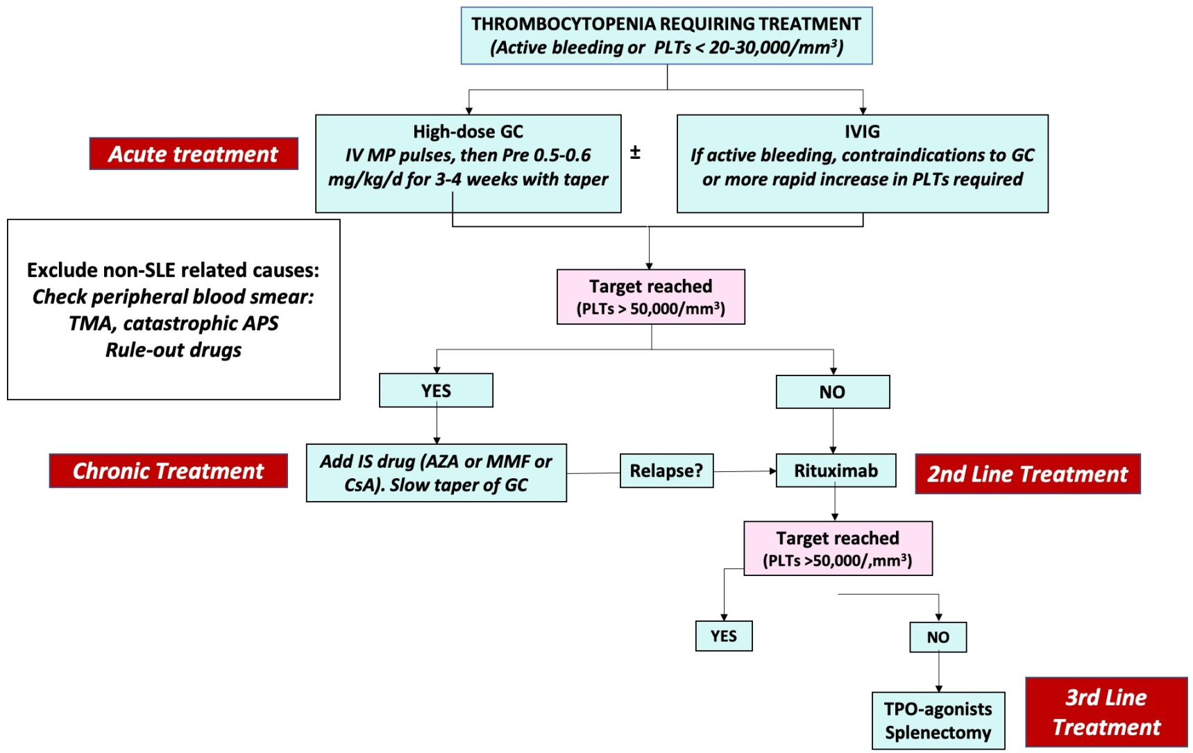 thrombocytopenia